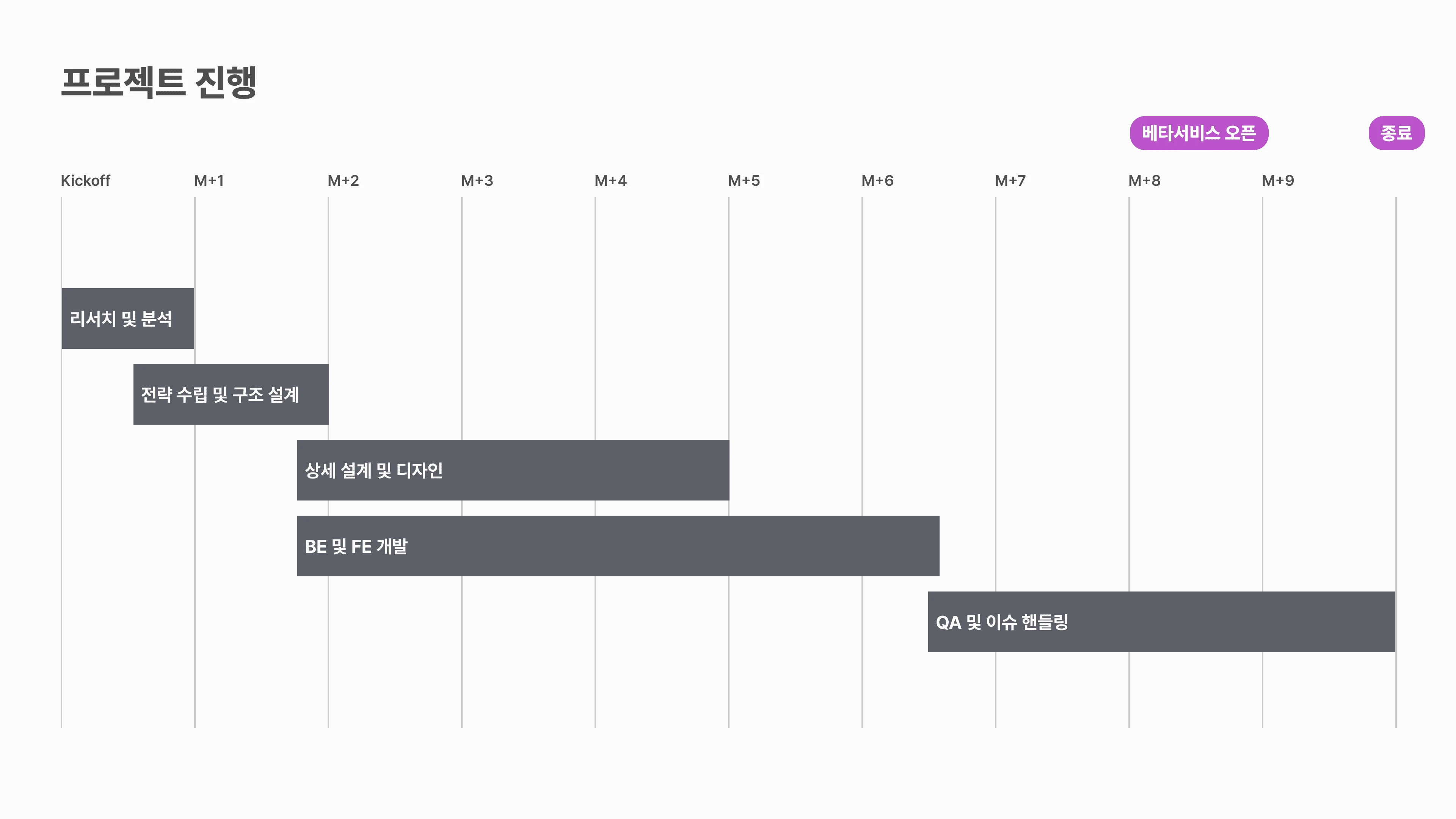 킥오프부터 종료까지 약 10개월의 일정표. 리서치와 설계 뒤로 디자인·개발이 겹치고, M+8에 베타서비스를 연다