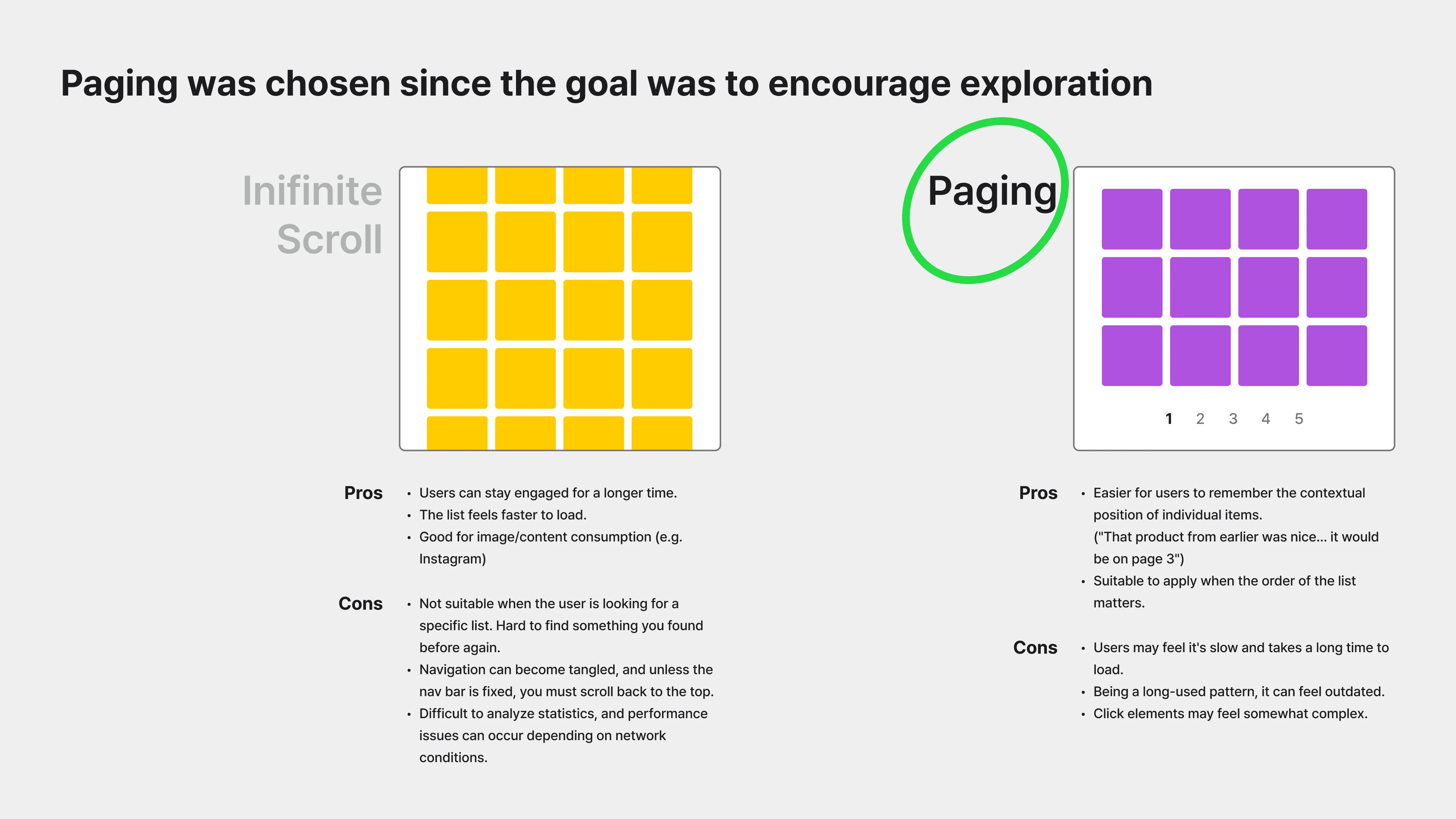 Infinite scroll and paging compared side by side, with paging chosen because the goal was to encourage exploration