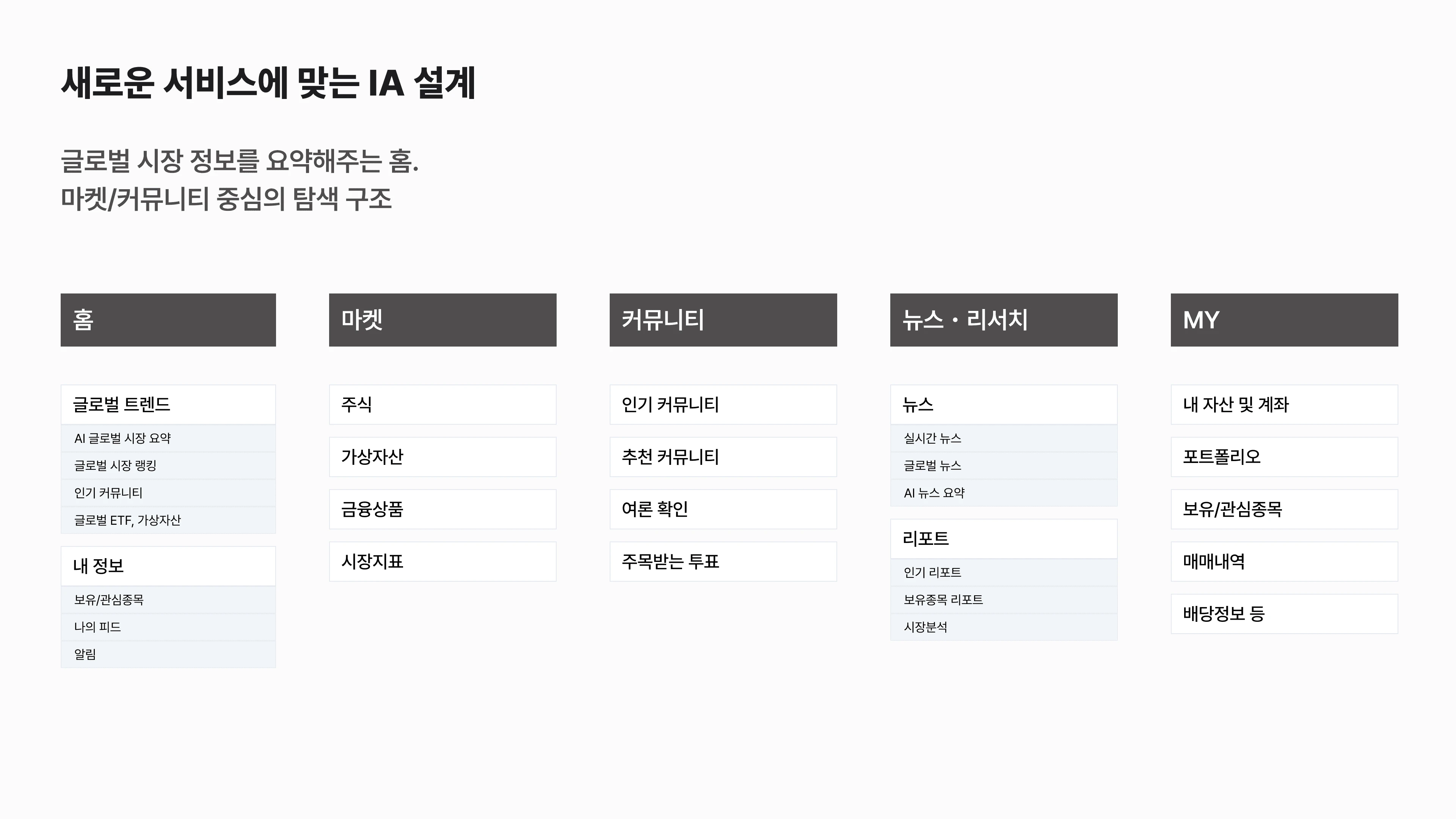 새 IA. 홈·마켓·커뮤니티·뉴스·리서치·MY 다섯 섹션으로, 마켓과 커뮤니티를 중심에 둔 탐색 구조